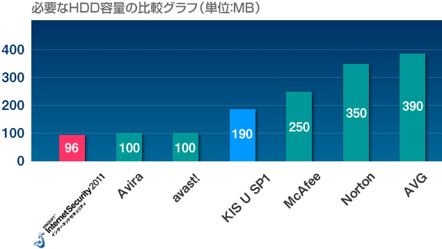 必要なHDD容量は、他者と比べても最小！